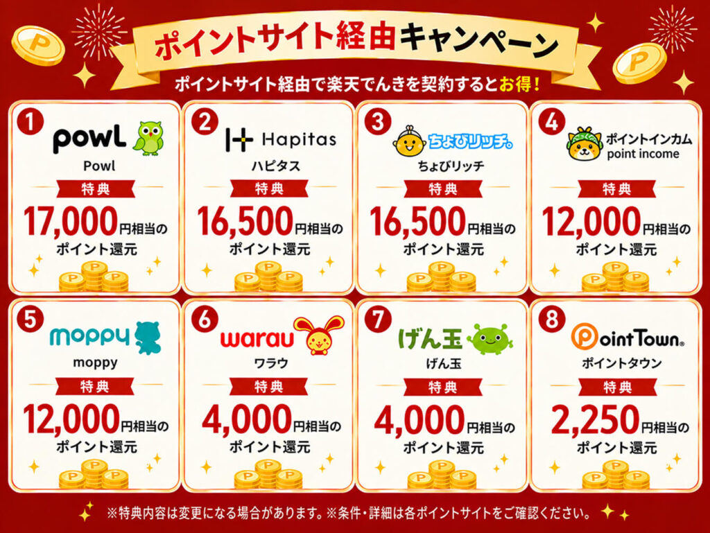 楽天でんきポイントサイト経由キャンペーン
①Powl
特典:17,000相当のポイント還元
②ハピタス
特典:16,500円相当のポイント還元
③ちょびリッチ
特典:16,500相当のポイント還元
④ポイントインカム
特典:12,000相当のポイント還元
⑤moppy(モッピー)
特典:12,000円相当のポイント還元
⑥ワラウ
特典:4,000円相当のポイント還元
⑦げん玉
特典:4,000円相当のポイント還元
⑧ポイントタウン
特典:2,250円相当のポイント還元