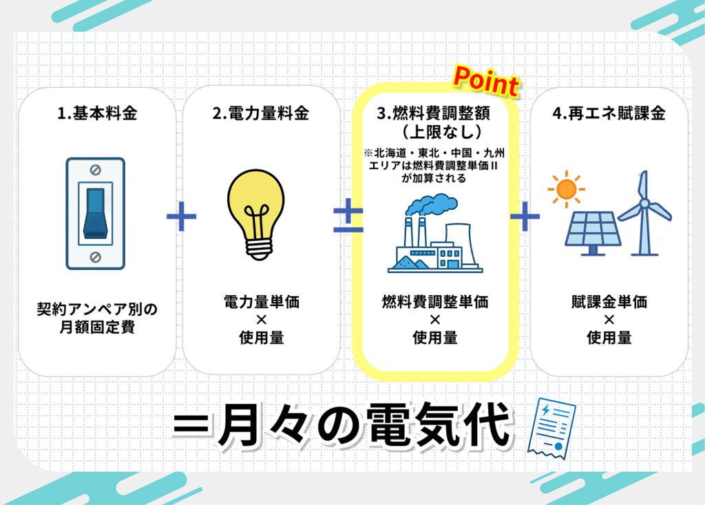 基本料金：契約アンペア別の月額固定費
電力量料金：電力量単価×使用量
燃料費調整額（上限なし）：燃料費調整単価×使用量
再エネ賦課金：賦課金単価×使用量