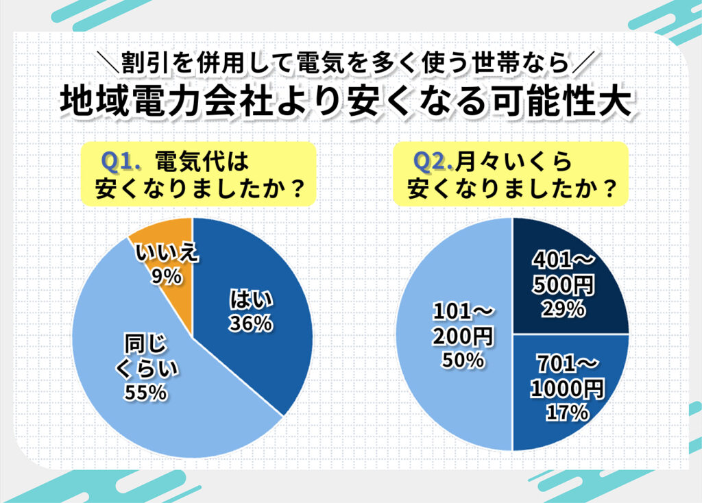 ENEOSでんきに切り替えて安くなったか契約者の評判まとめ
割引を併用して電気を多く使う世帯なら地域電力会社より安くなる可能性大
Q1.電気代は安くなりましたか?
はい:36%
同じくらい:55%
いいえ:9%
Q2.月々いくら安くなりましたか?
101〜200円:50%
401〜500円:29%
701〜1000円:17%