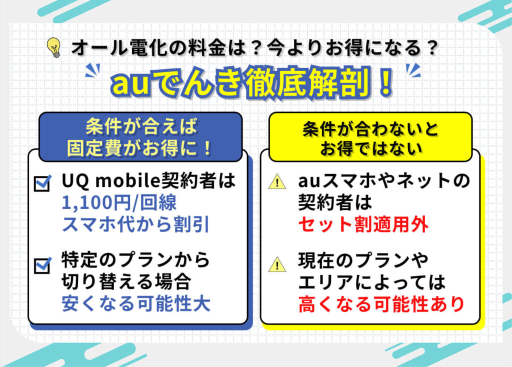 オール電化の料金は?今よりお得になる? auでんき徹底解剖!
【条件が合えば固定費がお得に!】
・UQ mobile契約者は1,100円/回線スマホ代から割引
・特定のプランから切り替える場合は安くなる可能性大
【条件が合わないとお得ではない】
・auスマホやネットの契約者はセット割適用外
・現在のプランやエリアによっては高くなる可能性あり