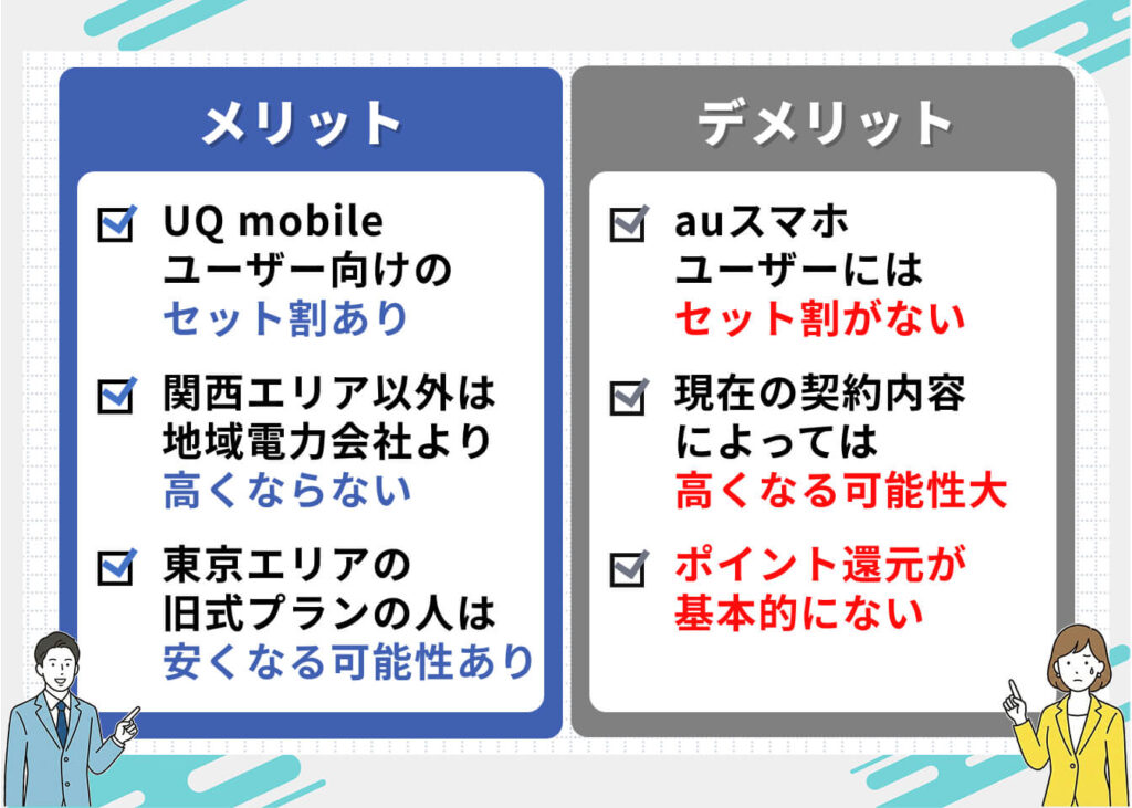 auでんきのオール電化プランのメリット・デメリット
<メリット>
・UQ mobileユーザー向けのセット割あり
・関西エリア以外は地域電力会社より高くならない
・地域電力会社の旧式プランの人は安くなる可能性あり
<デメリット>
・auスマホにはセット割がない
・現在の契約内容によっては電気代が高くなる可能性大
・電気代に応じたポイント還元が基本的にない