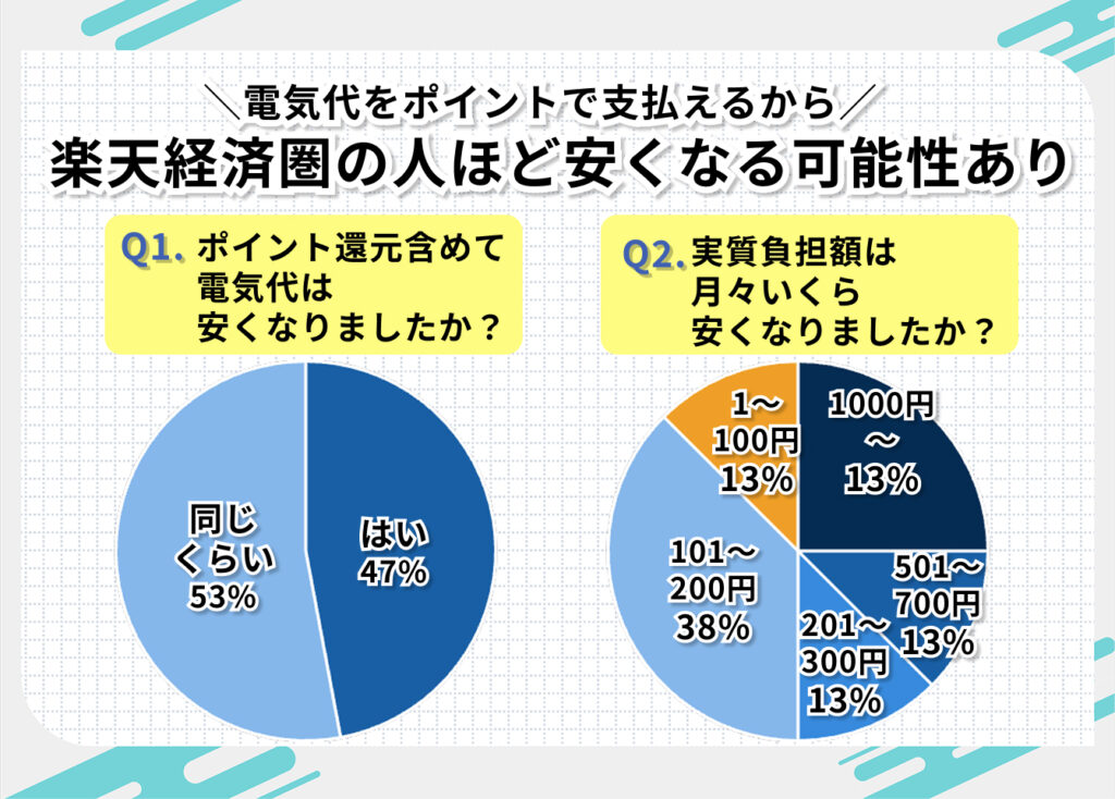 楽天でんきに切り替えて安くなった？契約者の評判をチェック

楽天でんきは電気代をポイントで支払えるから楽天経済圏の人ほど安くなる可能性あり

Q1. ポイント還元含めて電気代は安くなりましたか？
はい：47%
同じくらい：53％

Q2. 実施負担額は月々いくら安くなりましたか？
1000円以上：13%
501～700円：13%
201～300円：13%
101～200円：38％
～100円：13％