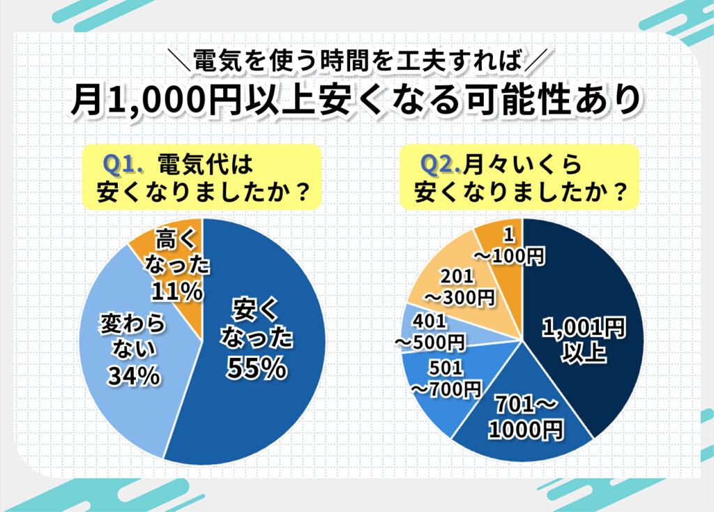 電気を使う時間を工夫すれば月1,000円以上安くなる可能性あり

Q1.電気代は安くなりましたか？
安くなった：55%
変わらない：34%
高くなった：11%

Q2.月々いくら安くなりましたか？
1,0001円以上：43%
701〜1,000円：21%
501〜700円：14%
401〜500円：7%
201〜300円：14%
〜100円：7%