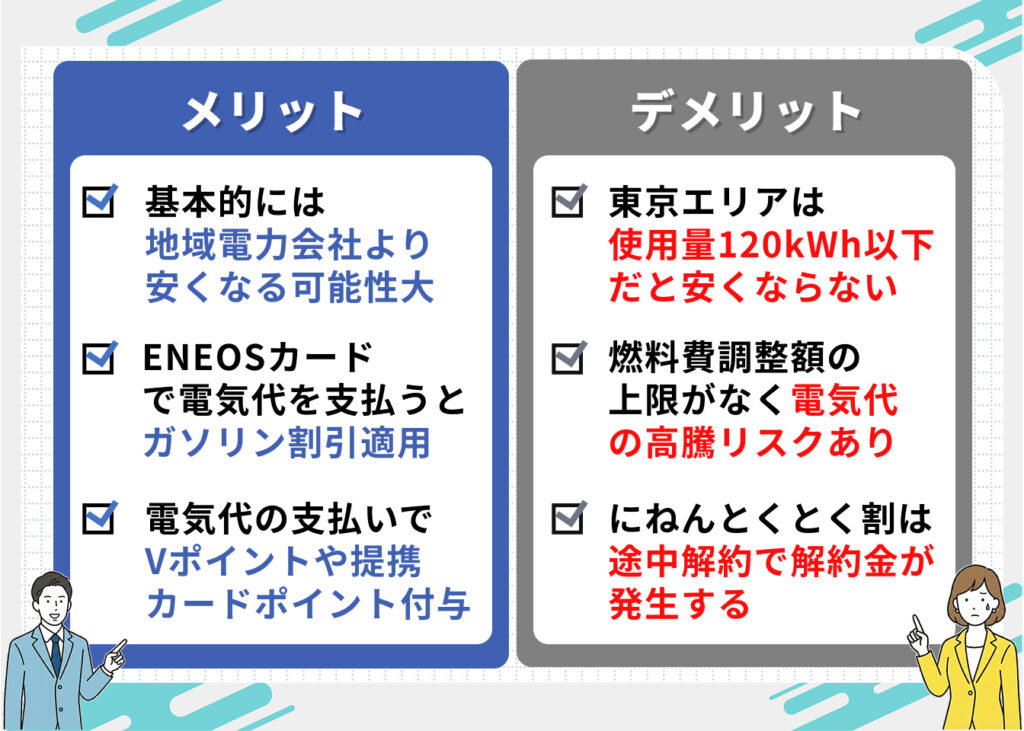 ENEOSでんきのメリット
・基本的には地域電力会社より安くなる可能性大
・ENEOSカードで電気代を支払うと、ガソリン割引適用
・電気代の支払いで、Vポイントや提携カードポイントが付与される
ENEOSでんきのデメリット
・東京エリアは使用量120kWh以下だと安くならない
・燃料費調整額の上限がなく、電気代の高騰リスクあり
・にねんとくとく割は途中解約で解約金が発生する