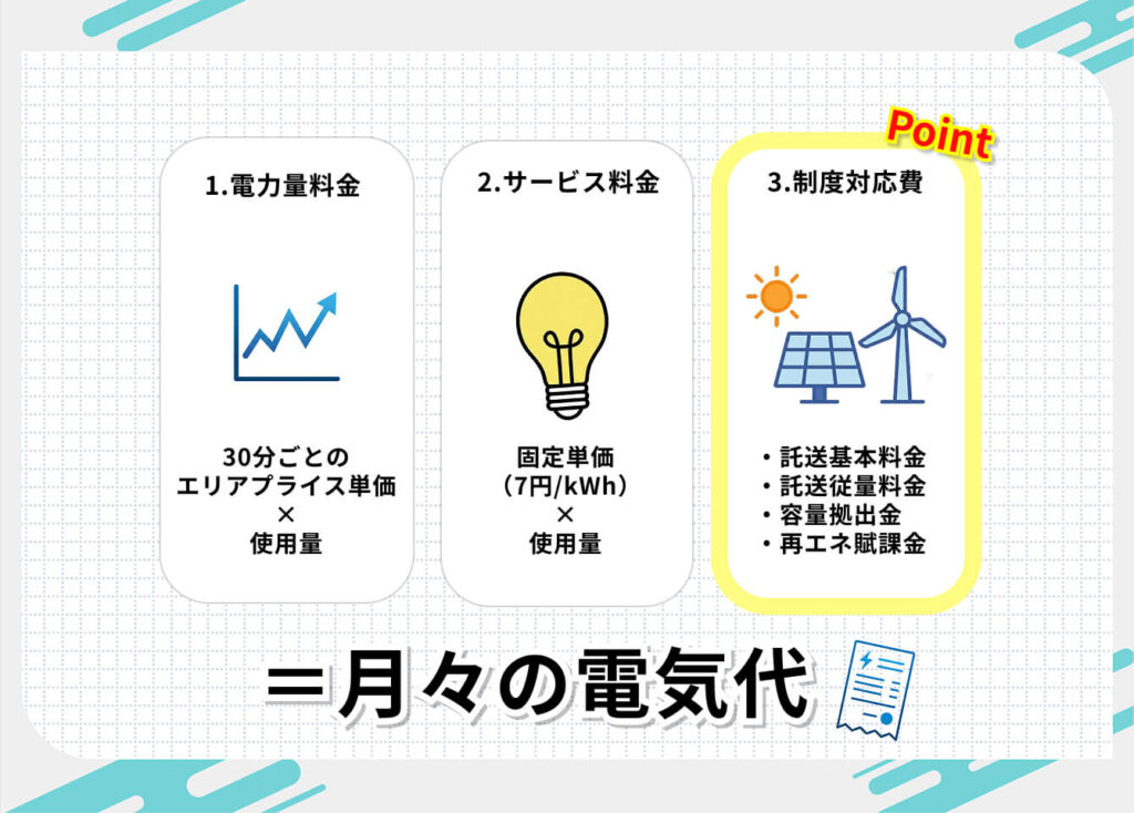 Looopでんきの料金体系
1. 電力量料金
┗30分ごとのエリアプライス単価×使用量
2. サービス料金
┗固定単価(7円/kWh)×使用量
3. 制度対応費
┗託送基本料金+託送従量料金+容量拠出金+再エネ賦課金