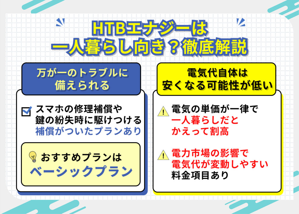 HTBエナジーは一人暮らし向き?
徹底解説!
万が一のトラブルに備えられる
・スマホ修理補償や鍵の紛失時に駆けつけてくれる保障がついたプランがある
電気代自体は安くなる可能性が低い
・電気の単価が一律で、一人暮らしだとかえって割高
・電力市場の影響で電気代が変動しやすい料金項目あり