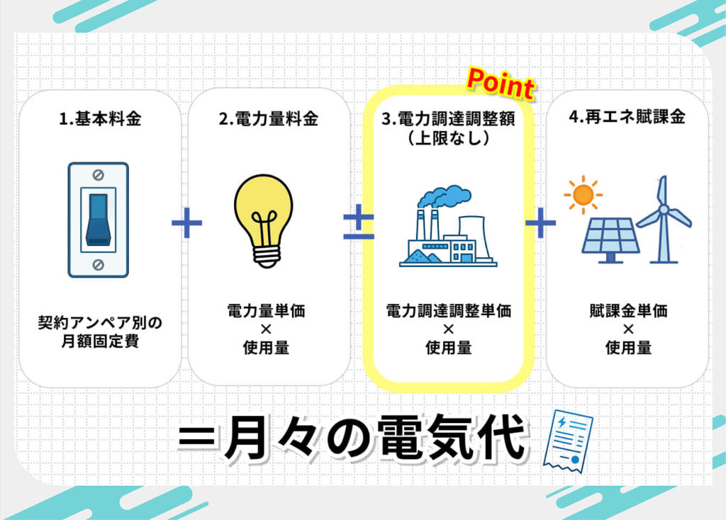 Q.ENEST（キューエネス）でんきの料金体系

1. 基本料金
2. 電力量料金
3. 電力調達調整額（上限なし）
4. 再エネ賦課金