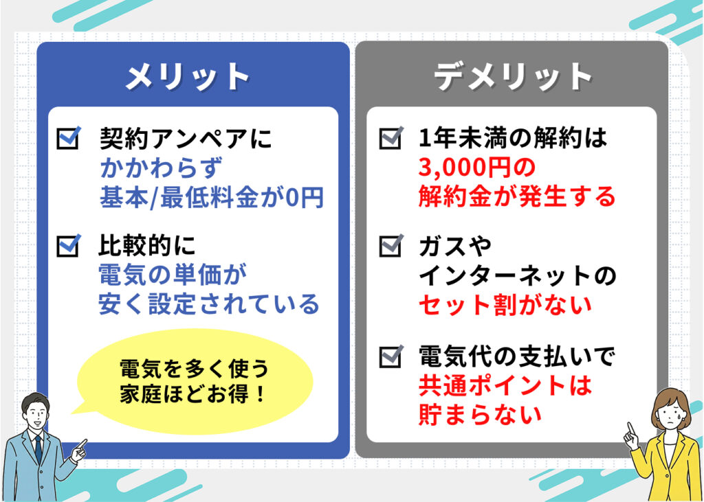 0円でんきのメリット
・契約アンペアにかかわらず、基本料金/最低料金が0円
・比較的に電気の単価が安く設定されている
◎電気を多く使う家庭ほどお得!
0円でんきのデメリット
・1年未満の解約は3,000円の解約金が発生する
・ガスやインターネットのセット割がない
・電気代の支払いで共通ポイントは貯まらない