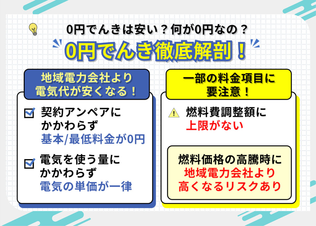 0円でんきは安い?何が0円なの?
0円でんき徹底解剖!
地域電力会社より電気代が安くなる
・契約アンペアにかかわらず基本料金/最低料金が0円
・電気を使う量にかかわらず、電気の単価が一律
一部の料金項目に注意!
燃料費調整額に上限がない
・燃料価格の高騰時に、地域電力会社より高くなるリスクあり