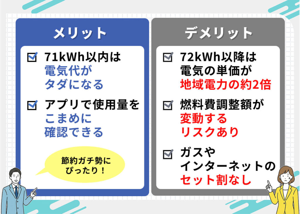 タダ電のメリット・デメリット
メリット
・71kWh以内は電気代がタダになる
・アプリで使用量をこまめに確認できる
┗節約ガチ勢にぴったり!
デメリット
・72kWh以降は電気の単価が地域電力の約2倍
・燃料費調整額が変動するリスクあり
・ガスやインターネットのセット割なし