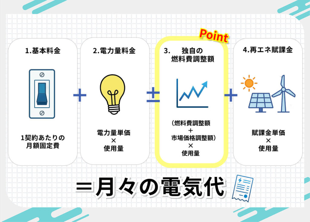 タダ電の料金体系
1. 基本料金
┗1契約あたりの月額固定費
2. 電力量料金
┗電力量単価×使用量
3. 独自の燃料費調整額
┗(燃料費調整額+市場価格調整額)×使用量
4. 再エネ賦課金
┗賦課金単価×使用量