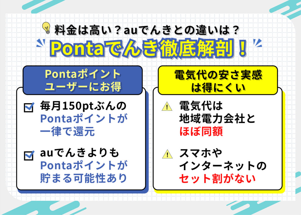 料金は高い?auでんきとの違いは?
Pontaでんき徹底解剖!
【Pontaポイントユーザーにお得】
・毎月150ptぶんのPontaポイントが一律で還元
・auでんきよりもPontaポイントが貯まる可能性あり
【電気代の安さ実感は得にくい】
・電気代は地域電力会社とほぼ同額
・スマホやインターネットのセット割がない