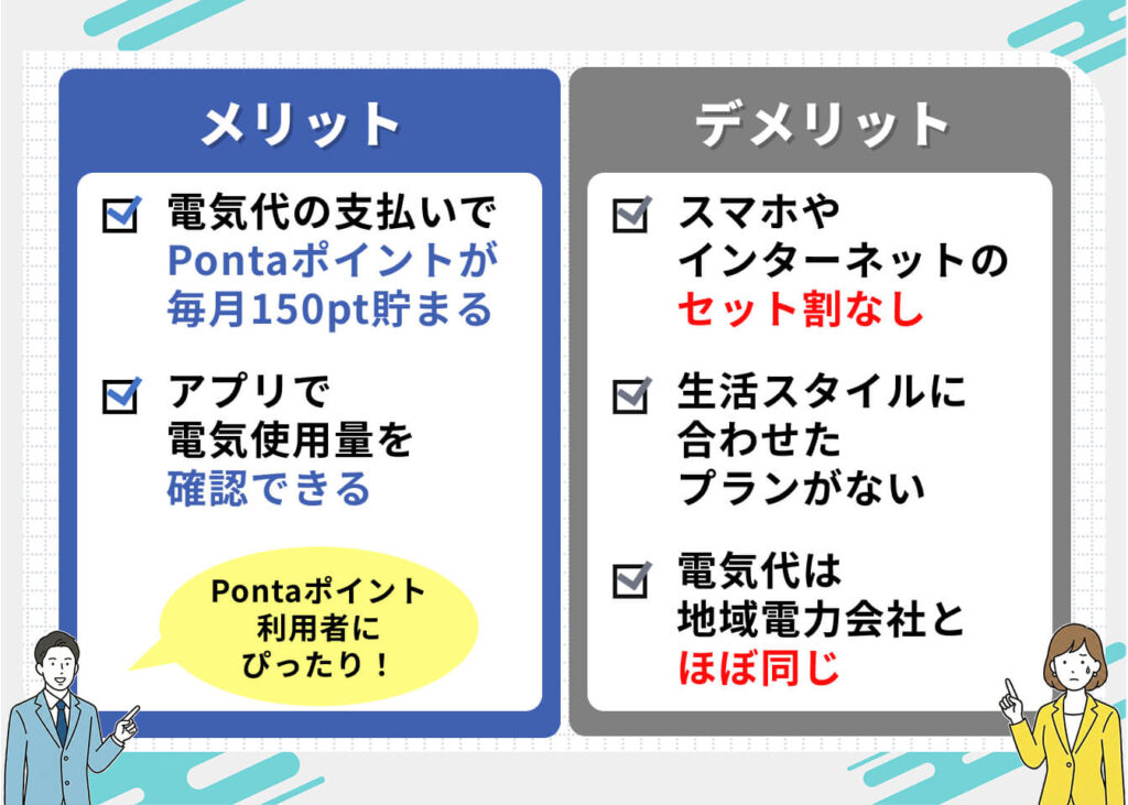 Pontaでんきのメリット・デメリット
<メリット>
・電気代の支払いでPontaポイントが毎月150pt貯まる
・アプリで電気使用量を確認できる
<デメリット>
・スマホやインターネットのセット割なし
・生活に合わせたプランがない
・電気代は地域電力会社とほぼ同じ