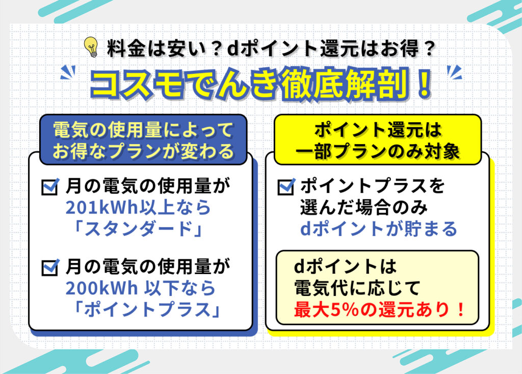 料金は安い？dポイント還元はお得？
コスモでんき徹底解説！

電気の使用量によってお得なプランが変わる
・月の電気の使用量が201kWh以上なら「スタンダード」
・月の電気の使用量が200kWh以下なら「ポイントプラス」

ポイント還元は一部のプランのみ対象
・ポイントプラスを選んだ場合のみdポイントが貯まる
dポイントは電気代に応じて最大5％の還元あり