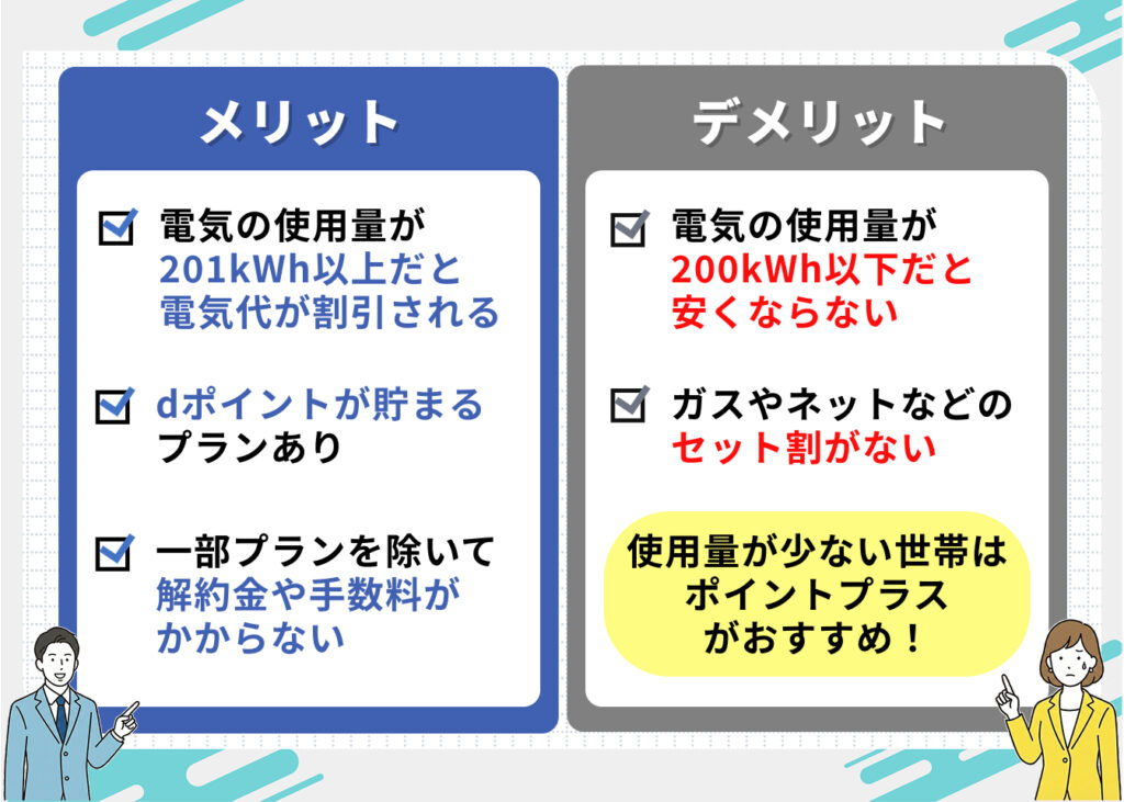 コスモでんきのメリット
・電気の使用量が201kWh以上だと電気代が割引される
・dポイントが貯まるプランあり
・一部プランを除いて解約金や手数料がかからない

コスモでんきのデメリット
・電気の使用量が200kWh以下だと安くならない
・ガスやネットなどとのセット割がない
使用量が少ない世帯はポイントプラスがおすすめ！