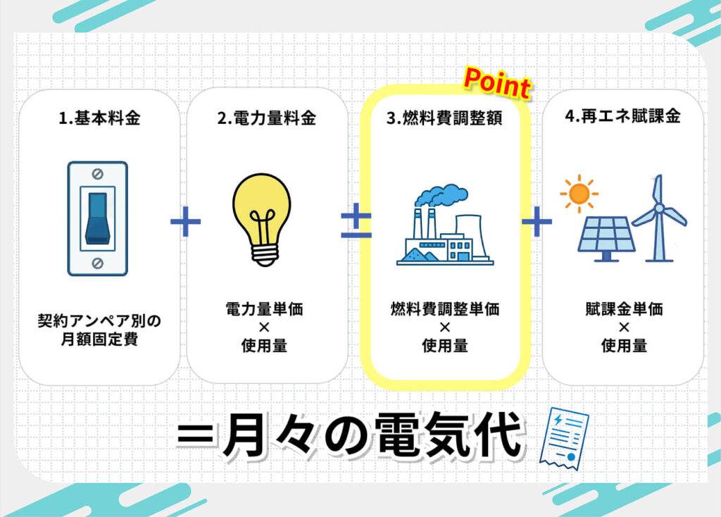 オクトパスエナジーと東京電力の基本の料金体系
1. 基本料金
2. 電力量料金
3. 燃料費調整額
4. 再エネ賦課金