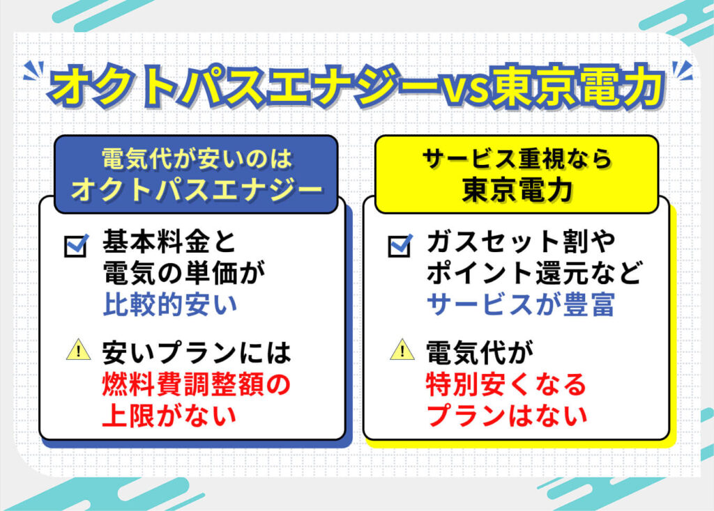 どちらがお得になる?
オクトパスエナジーvs東京電力
●電気代が安いのはオクトパスエナジー
┗基本料金と電気の単価が比較的安い
┗安いプランには燃料費調整額の上限がない
●サービス重視なら東京電力
┗ガスセット割やポイント還元などサービスが豊富
┗電気代が特別安くなるプランはない