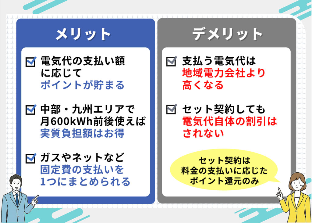 PinTでんきのメリット
・電気代の支払い額に応じてポイントが貯まる
・中部・九州エリアで、月600kWh前後電気を使用すれば、実質負担額はお得になる
・ガスやネットなど固定費の支払いを1つにまとめられる
PinTでんきのデメリット
・支払う電気代は地域電力会社より高くなる
・セット契約しても電気代自体の割引はされない
・セット契約は料金の支払いに応じたポイント還元のみ