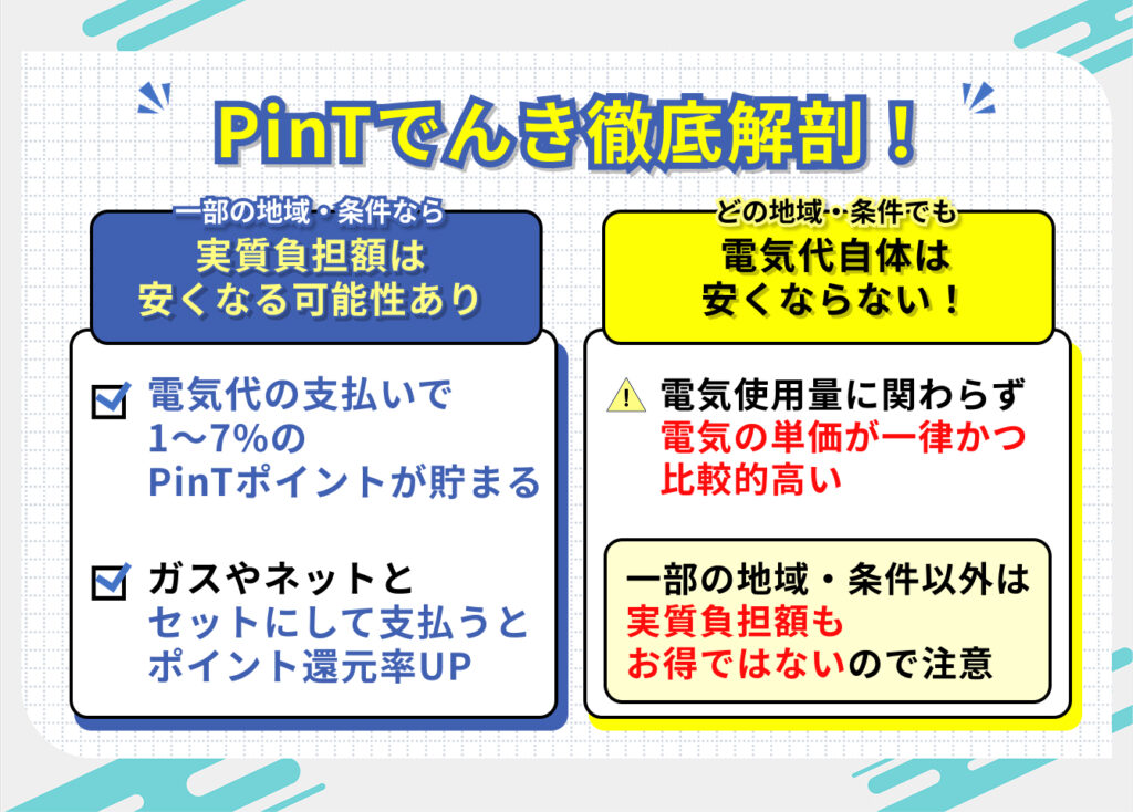 PinTでんき徹底解剖!
一部の地域・条件なら
実質負担額は安くなる可能性あり
・電気代の支払いで、1~7%のPinTポイントが貯まる
・ガスやネットとセットにして支払うとポイント還元率UP
どの地域・条件でも
電気代自体は安くならない!
・電気使用量に関わらず電気の単価が一律かつ比較的高い
・一部の地域・条件以外は実質負担額もお得ではないので注意